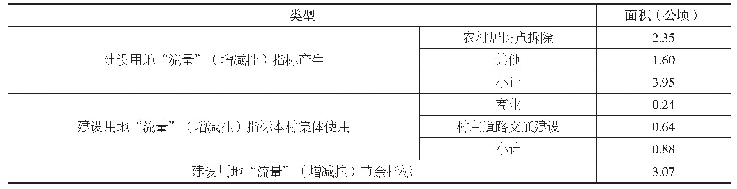表2 永旺村建设用地“流量”指标表