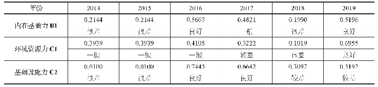 表4 内在基础力综合评分表