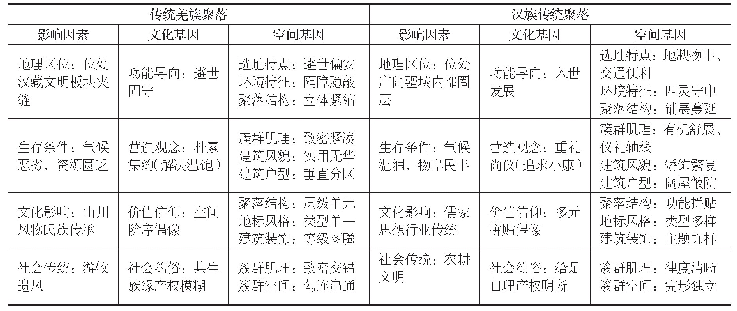 表2 汉羌传统聚落景观基因特征对比分析表