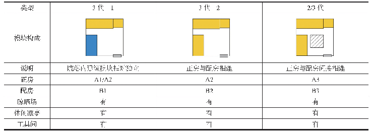 表6 人口构成与建筑模块组成