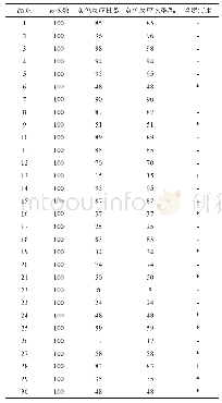 《表1 品系的卡检结果：转Bt基因抗虫棉卡那霉素和PCR检测研究》