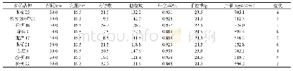 《表4 水稻新品种试验区测产结果》