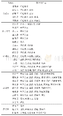 《表1 苏北地区各地级市、区、县特色农产品》