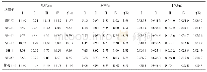 《表3 菏泽大华苗木公司4年生试验林生长量》