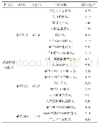 《表1 四川省18市资源环境承载力评价指标体系及指标权重表》