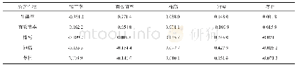 《表3 不同处理农艺性状对产量的通径系数》