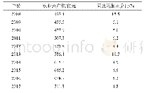 《表1 2008—2017年临沂市农业总产值》