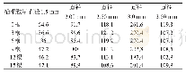 表1 直径1.5～3.5 mm在不同插根数量下的渗透系数（单位：cm/s×10-3)