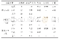 表1 方差分析：火力楠不同天然种群种子发芽速度差异研究