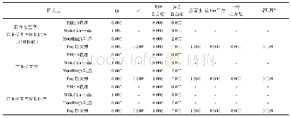 《表4 多变量检验：绿僵菌在老圃地土壤消毒中的应用》