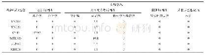 《表1 1 6个烤烟品种主要病害发生情况》