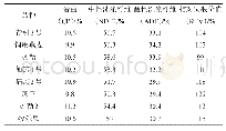 表3 品质测定结果：8个燕麦品种在阿旗地区夏季种植比较试验