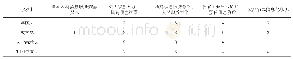 表4 大宁县徐家垛乡乐堂村农民就业信息利用程度低的难点
