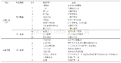 表1 张疃中心村配套设施规划