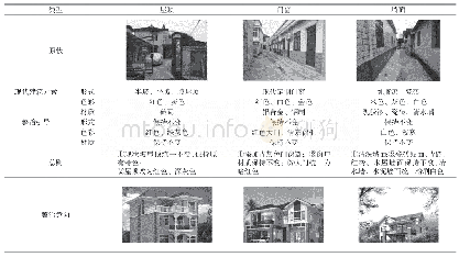 表3 现代建筑整治要求：乡村振兴战略下村庄规划编制研究——以巢湖市张疃村为例