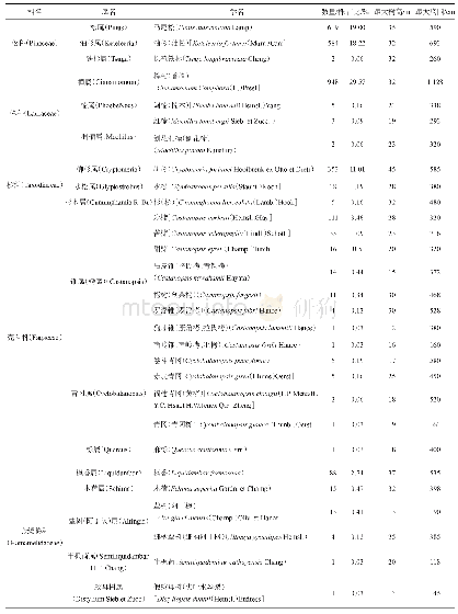 《表1 永泰县古树名木：永泰县古树名木资源现状及保护对策》