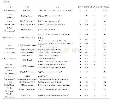 《表1 永泰县古树名木：永泰县古树名木资源现状及保护对策》