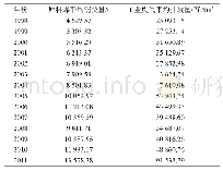 《表2 1998—2011年我国农村工业企业原料煤消费量及废气排放量》