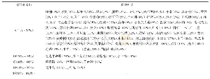 表3 邛海湿地公园部分植物相对重要值