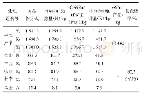 表3 供试4个因子对产量重要性的分析