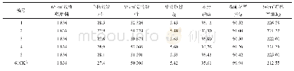 表3 测试拓扑参数配置：常规春播棉花品种在荆州市的品比试验