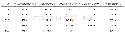 《表1 2014—2018年河南省农用机械拥有量》