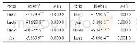 《表2 面板数据的平稳性检验》