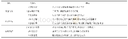 《表2 主轴编码过程：基于扎根理论的农村居民对于政务微信使用意愿的影响因素研究》