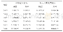 表1 2013—2018甘肃省城乡居民消费数据