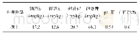 表1 土壤基础肥力：不同形态腐殖酸在玉米生产上的肥效差异