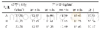 表4 不同套种方式下各年度的竹材产量