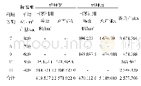 《表3 项目区整治前后粮食产能变化情况》