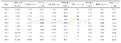 表2 陕西省农民人均可支配收入构成