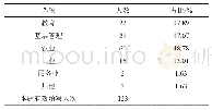 表4 您认为乡村振兴主要从哪些方面入手（单选题）