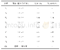 《表2 基于菌渣与煤灰基质的不同氮、磷素处理》