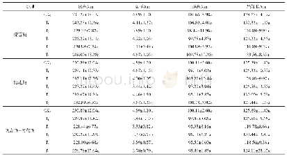 《表2 不同处理对芝麻农艺性状的影响》