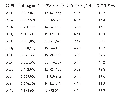 表4 施氮量和打顶时期对NC102经济性状的影响