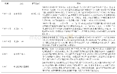 《表9 2018年上半年国际第3代半导体企业扩产情况》