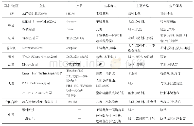 《表1 全球主要阻燃纤维供应商相关信息》