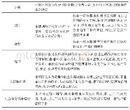 表4 广州高新区管委会管理模式