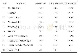 表2 广州市新材料领域专利数量前10单位及校企合作情况