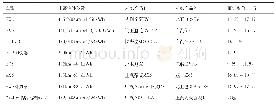 表1 北汽新能源2020年计划上市产品