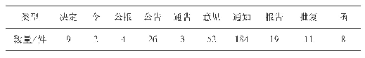 《表2 新材料政策类型数量分布》