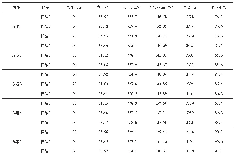 表8 不同荧光粉配比方案的测试结果