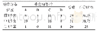 《表5 男子单人操前8名难度动作分布情况》