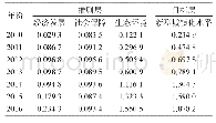 《表5 2010—2016年绥化市新型城镇化水平综合得分》