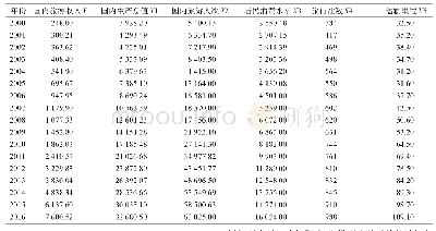 《表1 2000—2016年四川省旅游经济发展情况数据》