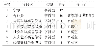 表2 选课信息表结构：关联规则兴趣度挖掘在选课中的应用探讨