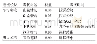 《表1 统计学课程形成性考核评价指标体系》