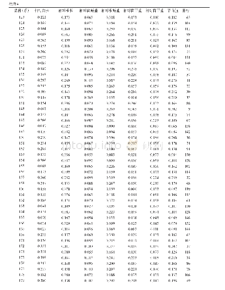 《表4 0.15 mol/L NaCl胁迫下各性状的隶属函数值》